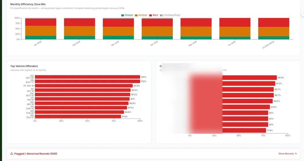 Exception report view listing assets with fuel consumption outside their expected benchmark range
