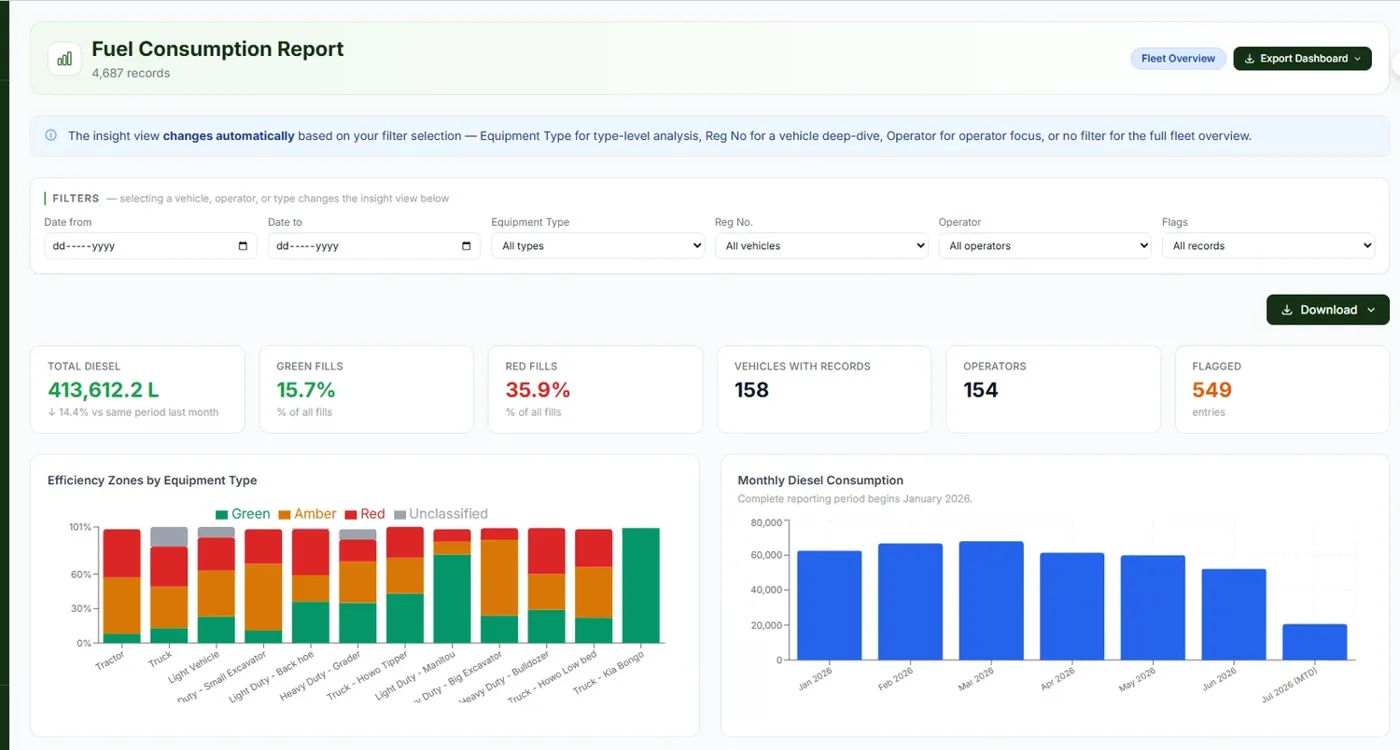 Executive dashboard showing fleet-wide fuel consumption summary, trend charts and key metrics across the vehicle and equipment fleet